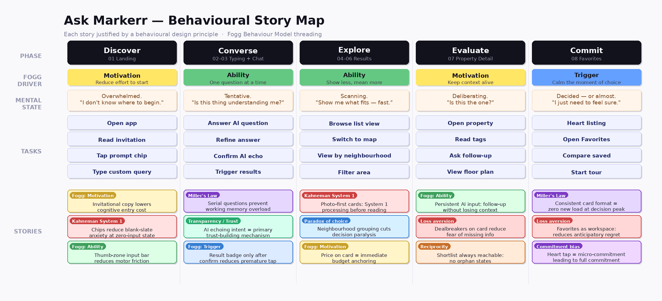 Behavioural story map connecting renter motivations, tasks, and interaction decisions across discovery, conversation, evaluation, and commitment.